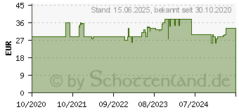 Preistrend fr RaidSonic ICY BOX Schnittstellenadapter M.2 NVMe Card / PCIe 4.0 64 Gbit/s U.2 Schwarz (IB-M2U04) (60778)