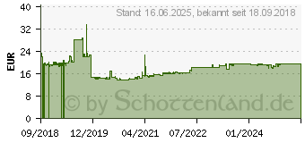 Preistrend fr Rittal Austrittsfilter SK3237.200 (3237200)