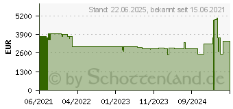 Preistrend für Viewsonic IFP7552-1A 189,3cm (75 ) Multitouch LED-Display