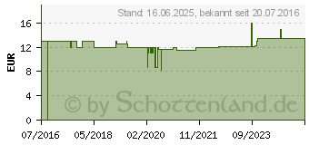 Preistrend fr Visaton Breitbandlautsprecher FRS 5 XWP, 5 cm, 8 Ohm (2236)