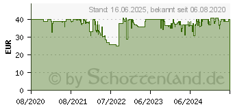 Preistrend fr Oehlbach Scope Audio DAB+ Dachantenne Wei (D1C17226)