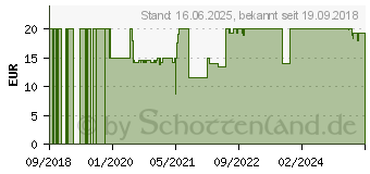 Preistrend fr Oehlbach SP12 Antennenverteiler D1C17218