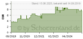 Preistrend fr JOY-iT Debo DHT 22 BRD - Entwicklerboards - Temperatur- & Feuchtigkeitssensor DHT22 (SEN-DHT22)