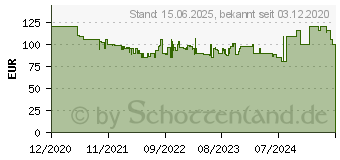 Preistrend fr Fenix PD40R V2.0 Taschenlampe FEPD40RV2