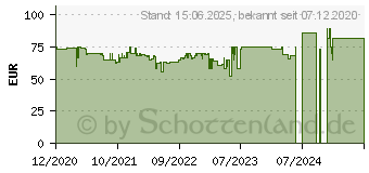 Preistrend fr Fenix E35 V3.0