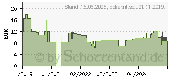 Preistrend fr Equip Eq245332 2.0 6w Speaker Schwarz