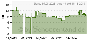 Preistrend fr Equip Eq245333 2.0 6w Speaker Schwarz