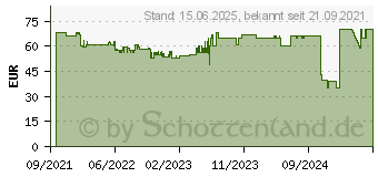 Preistrend fr Philips DVT-2010 Digitales Diktiergert Aufzeichnungsdauer (max.) 297h Grau (DVT2010)