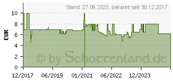 Preistrend fr RaidSonic Halterung fr Intel NUC ICY BOX (IB-MSA103-VM)