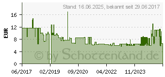 Preistrend fr Lindy Netzwerkkabel (47415)