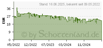 Preistrend fr Shelly Plus 2PM, WLAN-Funkschalter mit Strommesssensor, (SHELLY_PLUS_2PM)