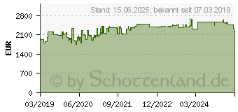 Preistrend fr GOSSEN Mavospec Base Farbanalysegert (F521G)