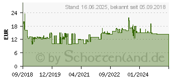 Preistrend fr Clatronic DB 3704 Dampfbgeleisen Wei, Blau 2200W (263856)