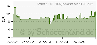 Preistrend fr Wera 781 A 1/4-Verbindungsteile (05042671001)