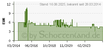 Preistrend fr Metabo Steinbohrer-Kassette 8-tlg. (6.26706.00) (626706000)