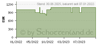 Preistrend fr HP 17-cn0685ng (4J8T4EA)