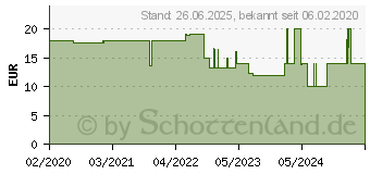 Preistrend fr Vivanco 61157 Strom Verlngerungskabel 16A Schwarz 10.00m