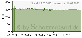 Preistrend fr 800GB Synology SNV3400 M.2 NVMe-SSD