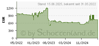 Preistrend fr Lenovo Nvidia RTX A2000 12GB (4X61J52232)