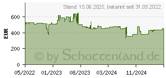 Preistrend fr Lenovo Nvidia T1000 8GB 4XMDP (4X61J52233)