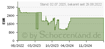 Preistrend fr HP Presence Small Space Solution Plus KI-Kamera (641U4AW)