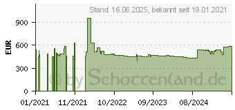 Preistrend fr Bosch SMV4HTX31E Einbau Geschirrspler, vollintegriert, HomeConnect