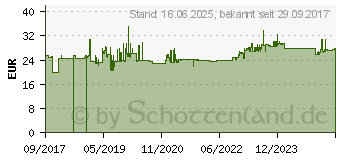 Preistrend fr HAZET 9040P-4 Druckluft-Ausblaspistole