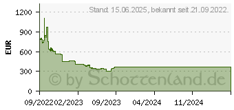 Preistrend fr 3.84TB Micron 5400 PRO Non-SED