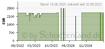 Preistrend fr Acer Nitro 5 AN517-42-R9BZ