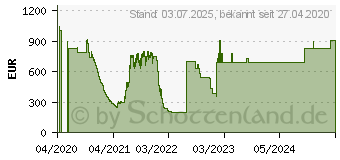 Preistrend fr Lancom VPN Option, 200 Kanle fr die 7100 (61404)