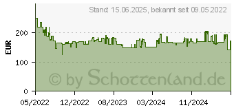 Preistrend fr Philips TPV Philips 24PHS5507 (EEK: E) (24PHS5507/12)