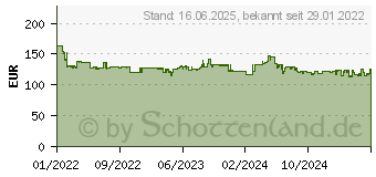 Preistrend fr Metabo RTD 18 LTX BL 30 Akku Solo (601720850)