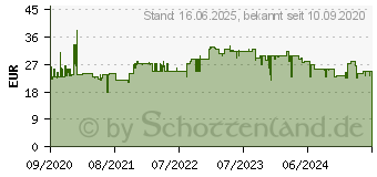 Preistrend fr Shelly Dimmer 2, Schaltaktor mit Dimmer