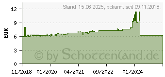 Preistrend fr FISCHER Duopower 14x70 [20 Stk./538244]