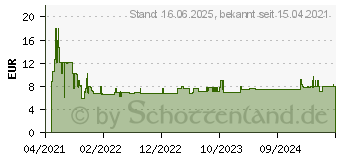 Preistrend fr Bosch Expert M480 Starter-Set fr Exzenterschleifer, 125 mm, 7-tlg. (2608901202)