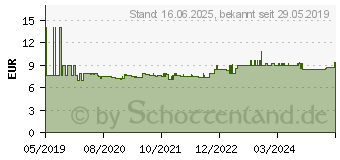 Preistrend fr Wiha Steckschlssel-Schraubendreher Schlsselweite (Metrisch): 2.5 mm Klingenlnge: 60 mm (42446)