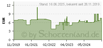 Preistrend fr Wiha 43669 - Schraubendreher 270P PicoFinish ESD 1,5 x 40 mm 270P01504001