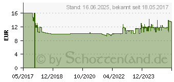 Preistrend fr TFA Dostmann TFA Fleischthermometer schwarz (14.1509.01)