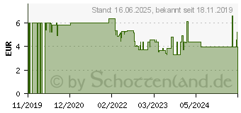 Preistrend fr Bosch Schraubendreher SL 3.5 x 75 mm 1600A01TF8 (1.600.A01.TF8)