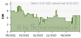 Preistrend fr Bosch Professional TX-Schraubendreher Gre (Schraubendreher) TX 40 (1600A01V0E)