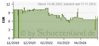 Preistrend fr Bosch Professional Schlitz-Schraubendreher (1.600.A01.TG1)