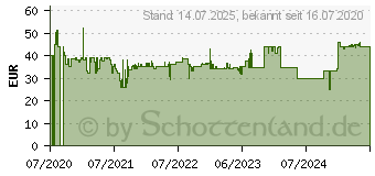 Preistrend fr Beurer Baby-Nasensauger NA 20 NMP 60138 (601.38)