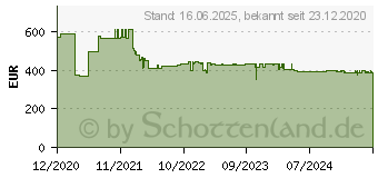 Preistrend fr Carrera 20023630 Digital 124 Born to Perfom Start-Set