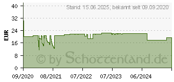 Preistrend fr DeLOCK Einbausteckdose mit 2 x USB Typ-A Ladeport 2,8 A (11473)