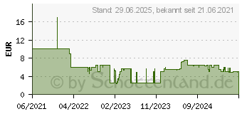 Preistrend fr Hama 4P4C, Spiralkabel, 1,5 m (00201150)