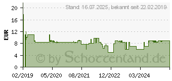 Preistrend für KÄRCHER 2.645-288.0 Gartenspritze mit Anschluss-Set