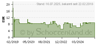 Preistrend fr KRCHER 2.645-288.0 Gartenspritze mit Anschluss-Set