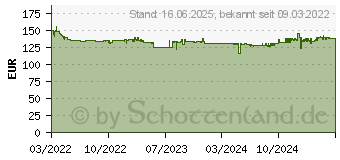 Preistrend fr MAKITA Akku-Geblse 40V max. (ohne Akkus, ohne Ladegert) (AS001GZ)