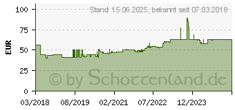 Preistrend fr Schneider Electric SR2USB01 SPS-Erweiterungsmodul