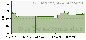 Preistrend fr Bachmann PRIMO2 3XCEE7/3 2M CEE7/7 (350.007)